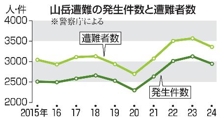 　山岳遭難の発生件数と遭難者数