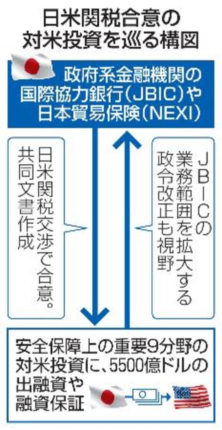 　日米関税合意の対米投資を巡る構図