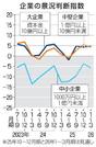 　企業の景況判断指数