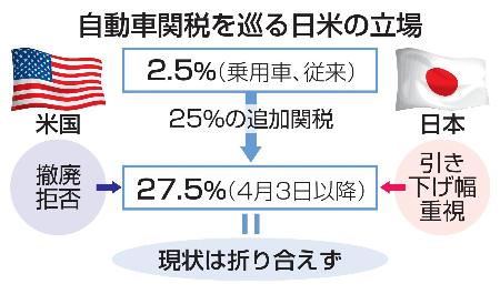 　自動車関税を巡る日米の立場