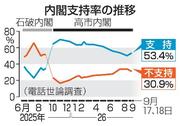 　内閣支持率の推移