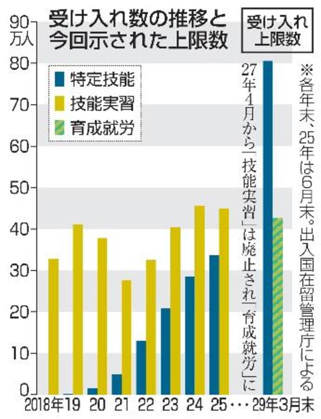 外国人材受け入れの新制度「育成就労」の上限を約４２万人に、政府素案示す。２０２７年度から。特定技能は上限を約８０万人に。＝受け入れ数推移と今回示された上限数