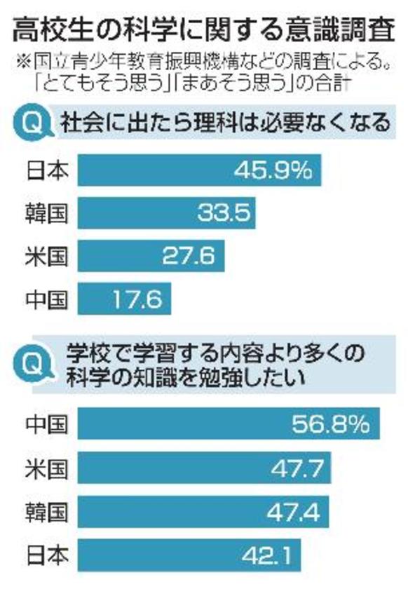 　高校生の科学に関する意識調査
