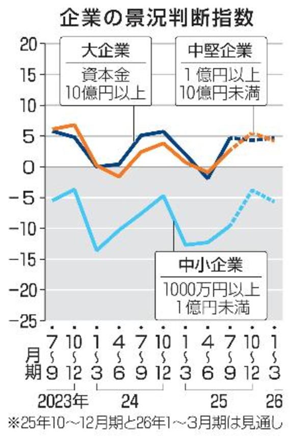 　企業の景況判断指数