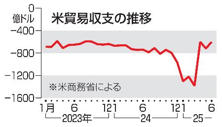　米貿易収支の推移