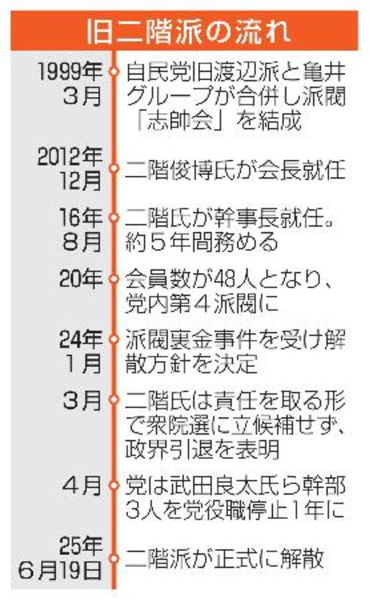 　旧二階派の流れ