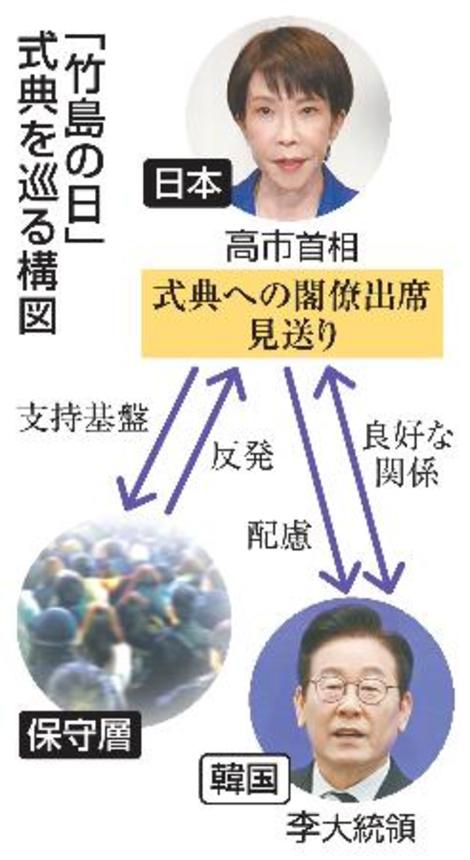 　「竹島の日」式典を巡る構図