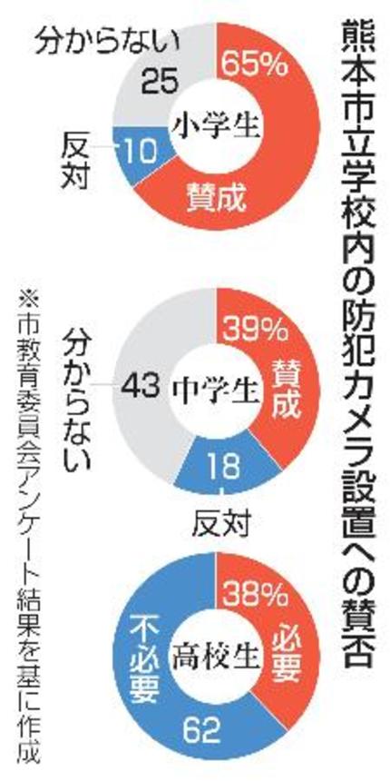 　熊本市立学校内の防犯カメラ設置への賛否