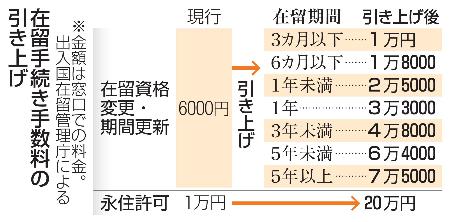 　在留手続き手数料の引き上げ