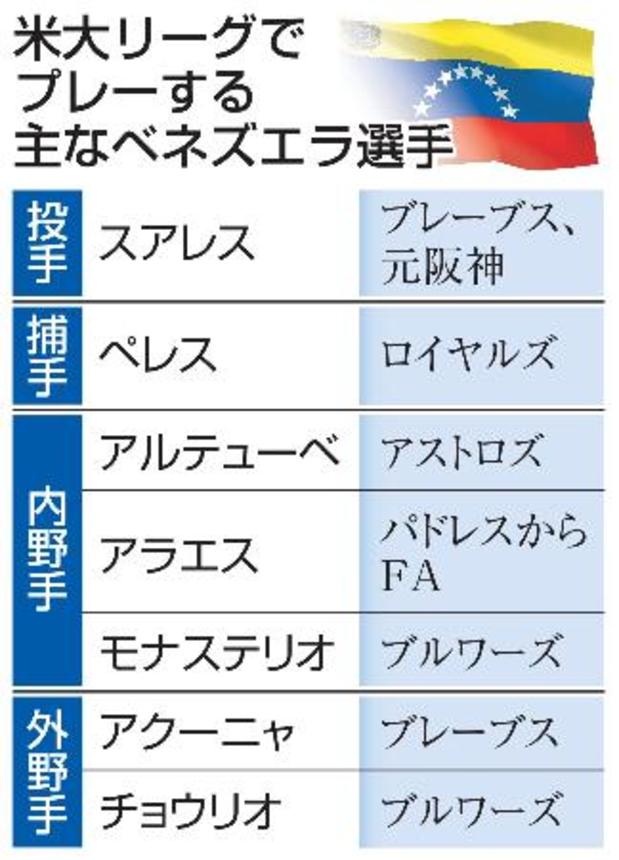 　米大リーグでプレーする主なベネズエラ選手