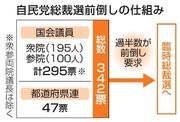 　自民党総裁選前倒しの仕組み