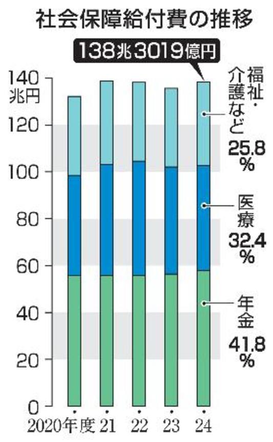 　社会保障給付費の推移