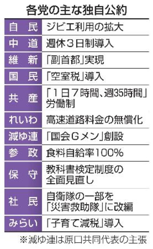 　各党の主な独自公約