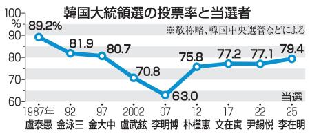 　韓国大統領選の投票率と当選者