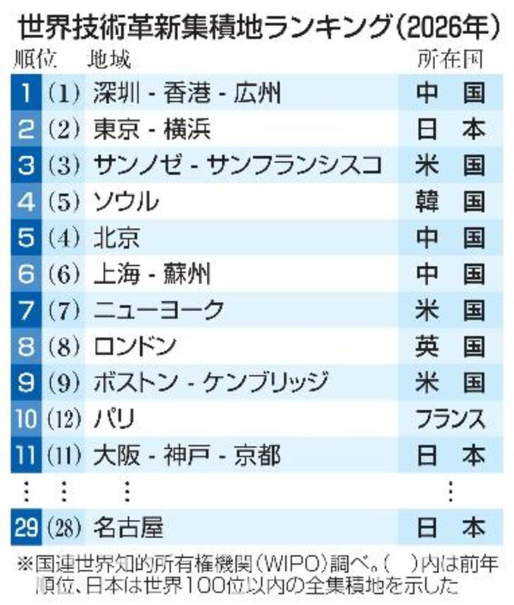 　世界技術革新集積地ランキング（２０２６年）