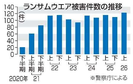 　ランサムウエア被害件数の推移