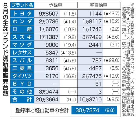 　８月の主なブランド別新車販売台数