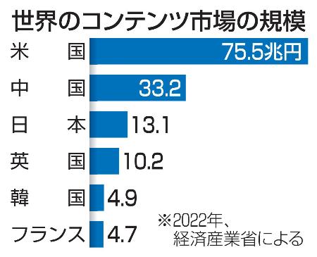 　世界のコンテンツ市場の規模