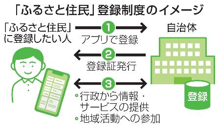 　「ふるさと住民」登録制度のイメージ