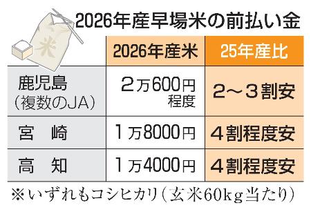 　２０２６年産早場米の前払い金
