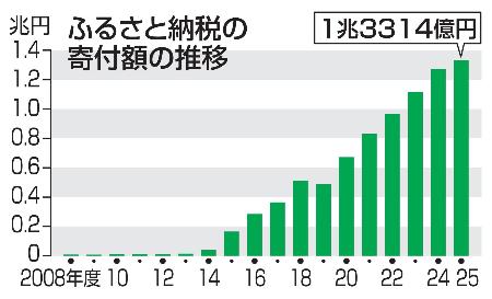 　ふるさと納税の寄付額の推移
