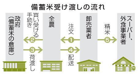 　備蓄米受け渡しの流れ