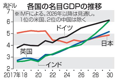 　各国の名目ＧＤＰの推移