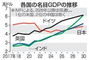 　各国の名目ＧＤＰの推移