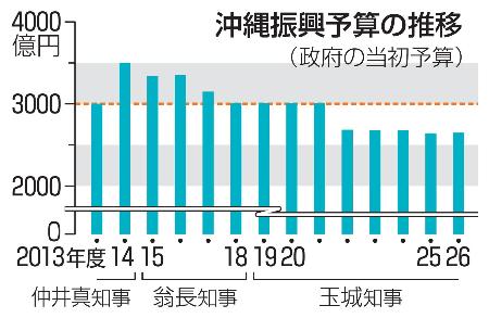 　沖縄振興予算の推移