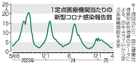 　１定点医療機関当たりの新型コロナ感染報告数
