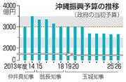 　沖縄振興予算の推移