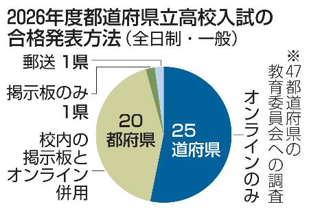　２０２６年度都道府県立高校入試の合格発表方法