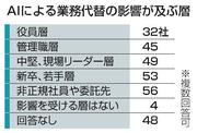 　ＡＩによる業務代替の影響が及ぶ層