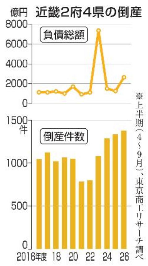 　近畿２府４県の倒産　上半期（４〜９月）