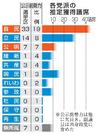 　各党派の推定獲得議席