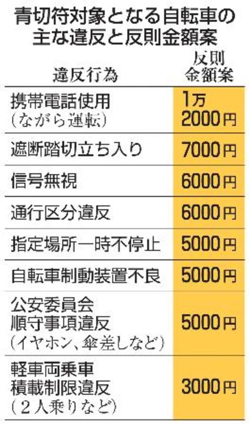 　青切符対象となる自転車の主な違反と反則金額案