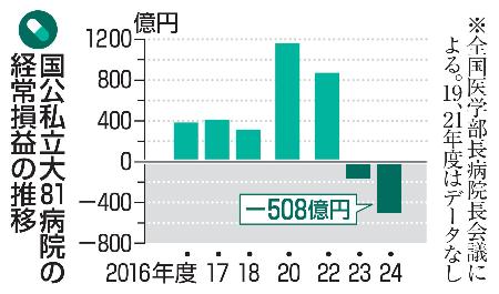 　国公私立大８１病院の経常損益の推移