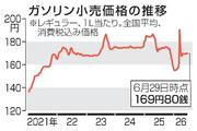 　ガソリン小売価格の推移