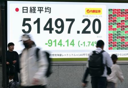 　大幅反落した日経平均株価の終値を示すモニター＝４日午後、東京都中央区