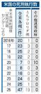 　米国の死刑執行数