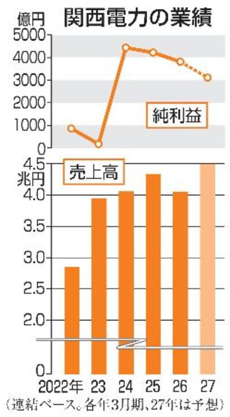 　関西電力の業績