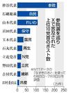 　参院選を巡りＸで言及された上位１０党首のポスト数