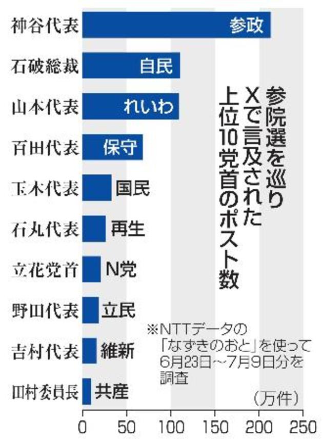 　参院選を巡りＸで言及された上位１０党首のポスト数