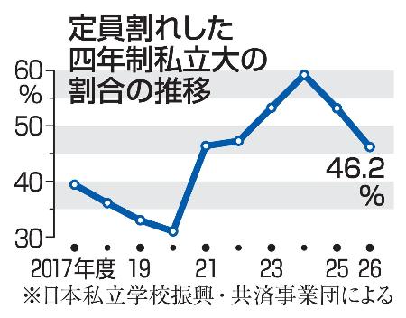 　定員割れした四年制私立大の割合の推移