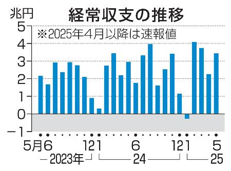 　経常収支の推移