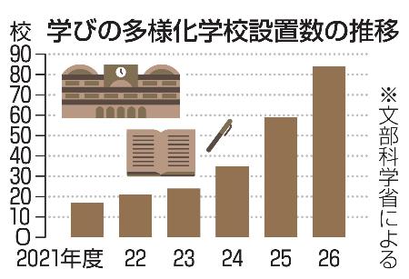 　学びの多様化学校設置数の推移
