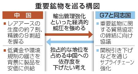 　重要鉱物を巡る構図