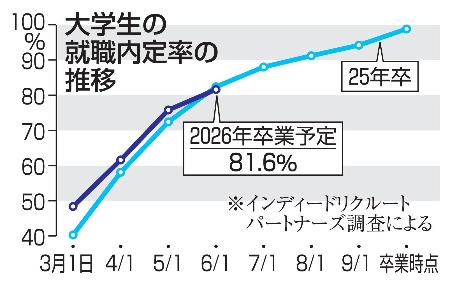 　大学生の就職内定率の推移