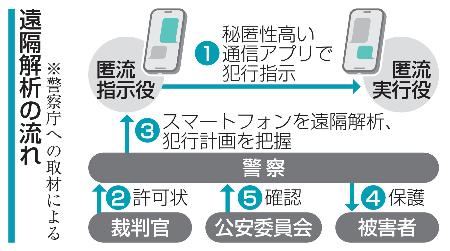 　遠隔解析の流れ