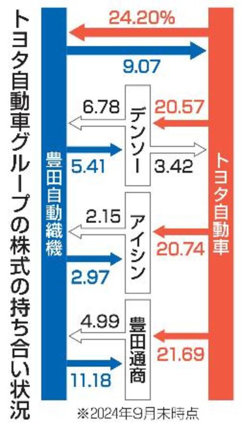 　トヨタ自動車グループの株式持ち合い状況
